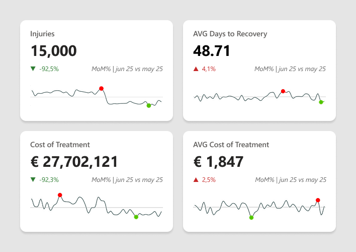 KPI cards with Thresholds and Benchmarks