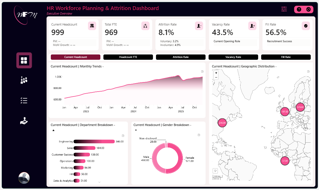 Power BI strategic workforce planning dashboard comparing headcount targets, FTE gaps, recruitment activity, and attrition