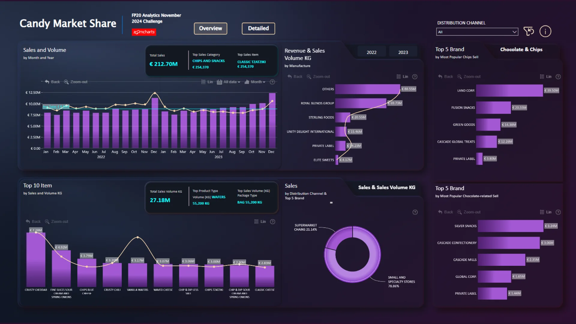 Zoomcharts - Drill Down Visuals For Power Bi - Turn Your Reports Into 