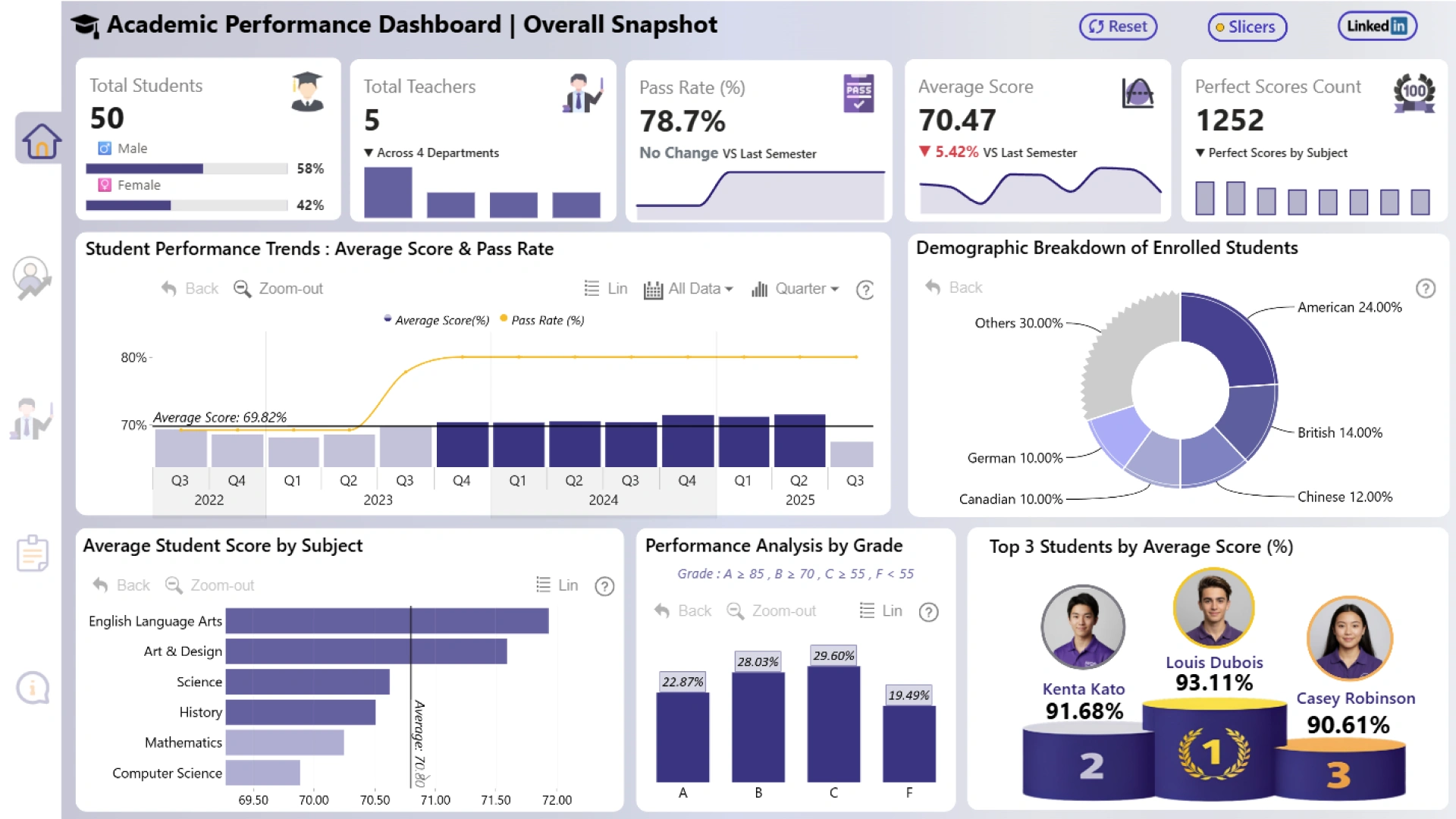 Academic Performance Power BI Dashboard Academic Performance Power BI Dashboard