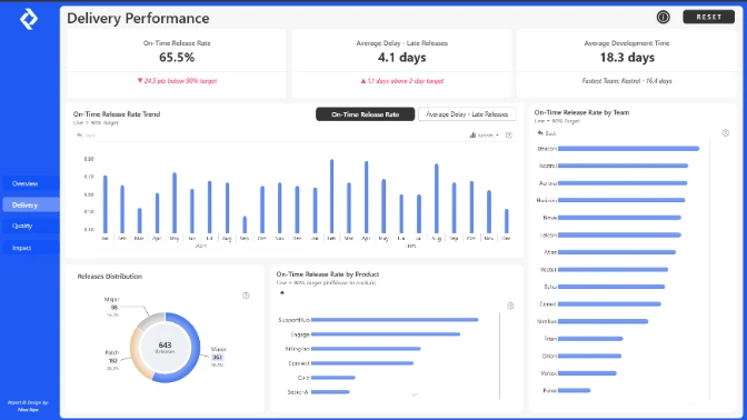 Power BI Software Quality Dashboard: Team KPI Benchmarks