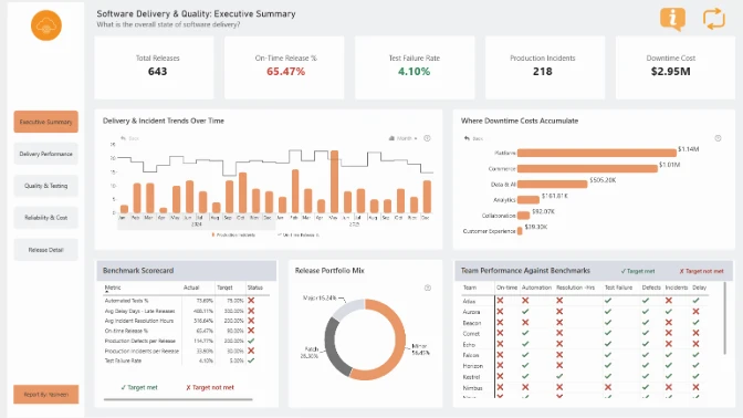 Power BI Software Delivery KPI Dashboard: Quality and Downtime