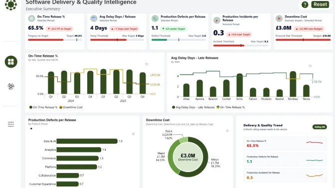 Power BI Software Delivery Dashboard on Release Performance