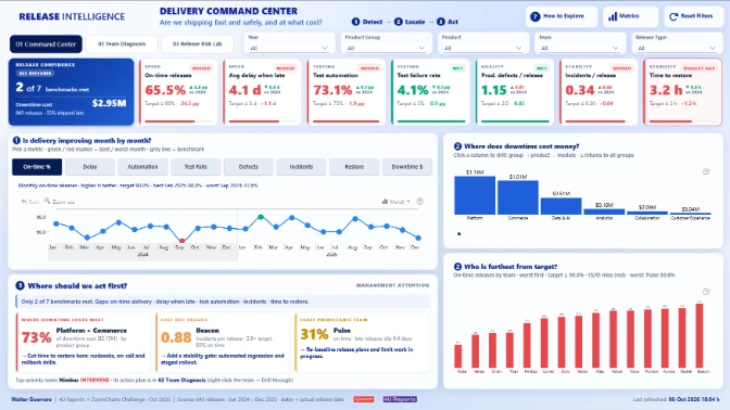Power BI Software Delivery KPI Dashboard for Release Risk