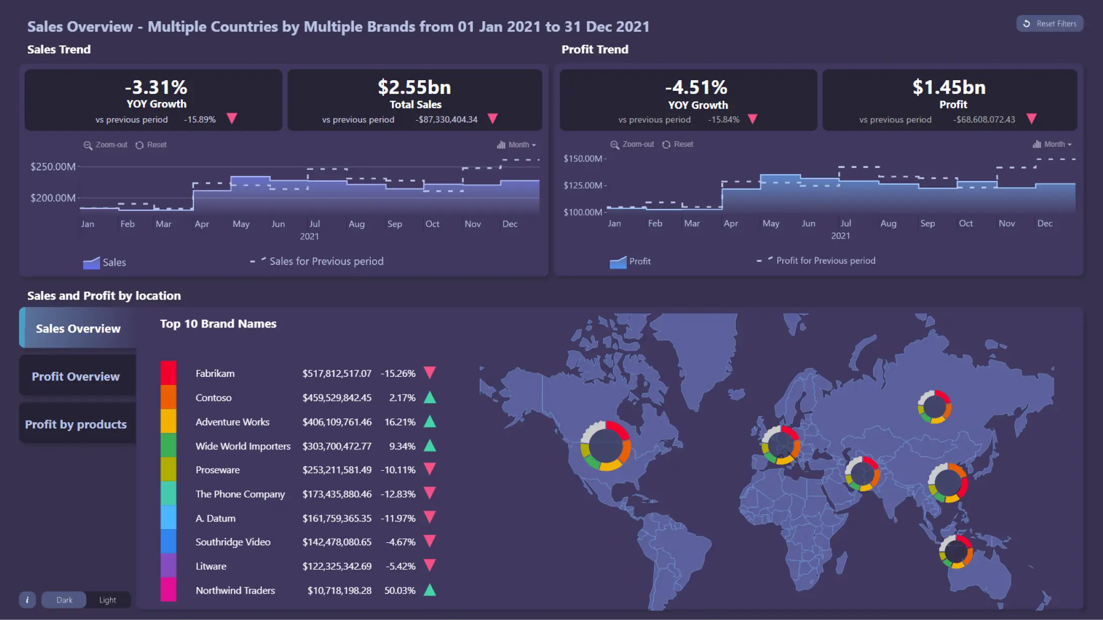 Power BI Sales Dashboard Example Download Free Template