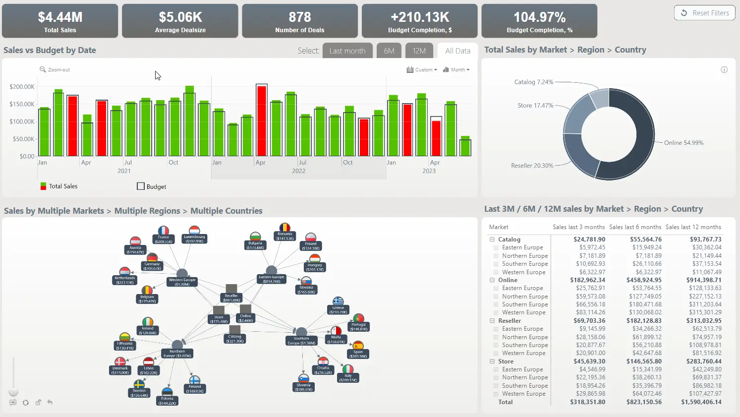 ZoomCharts - Budget vs Actual Sales Power BI Template