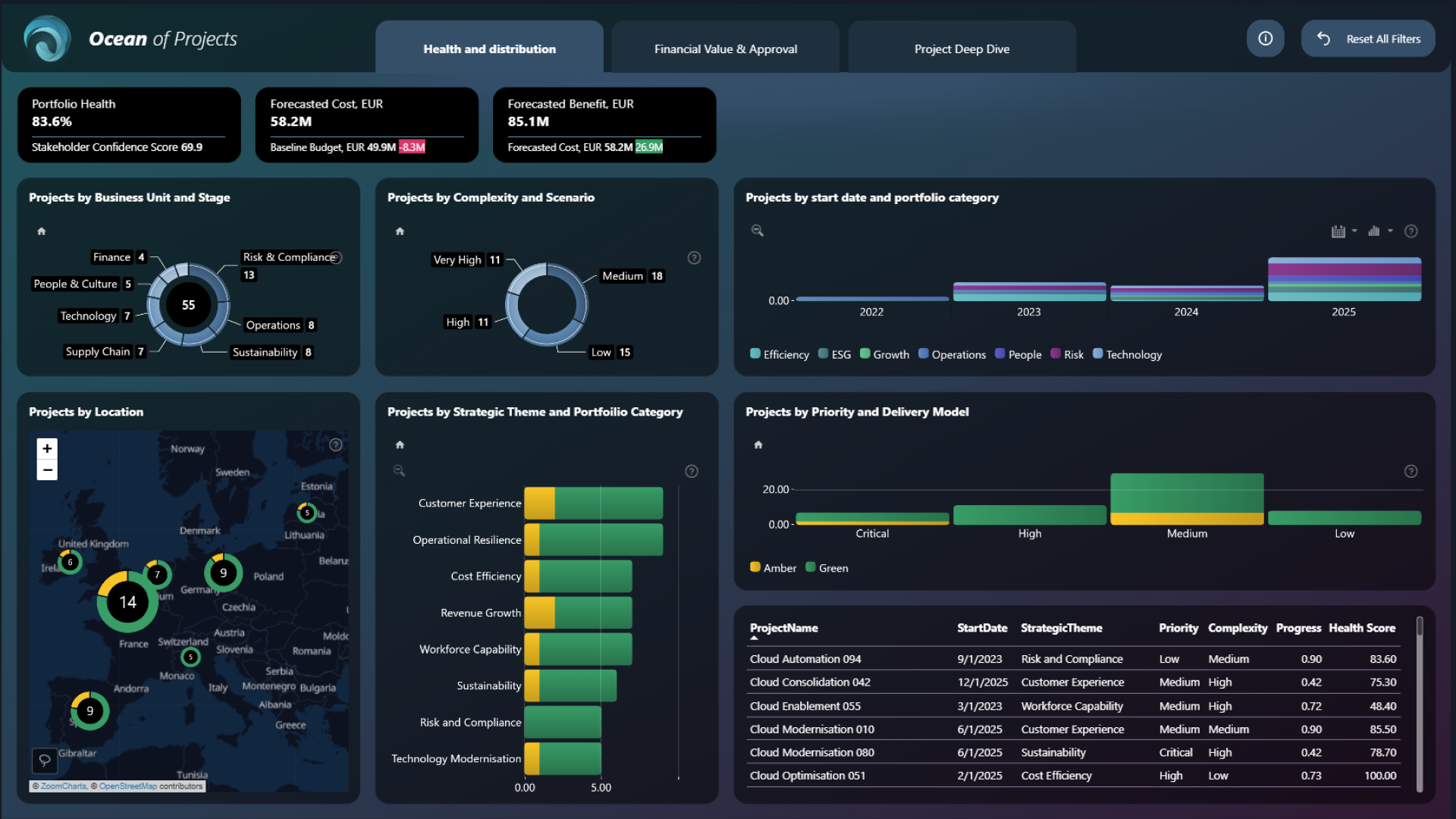 Power BI Project Management Portfolio Dashboard Example