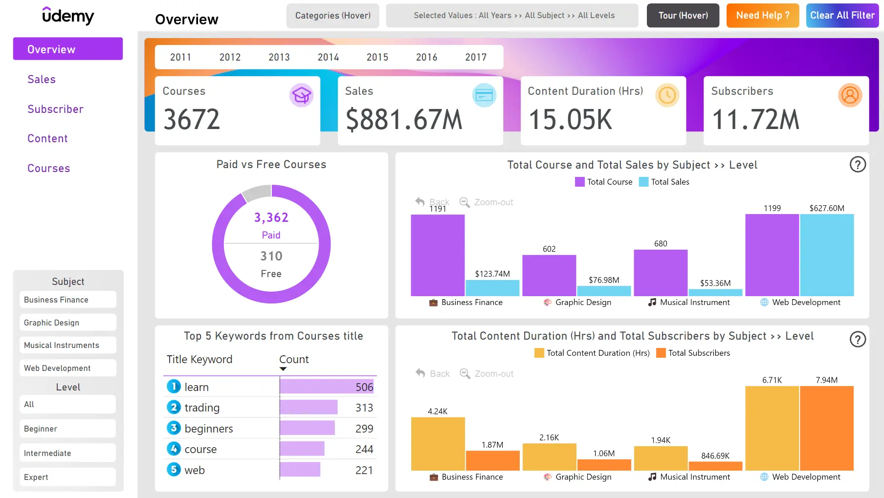 Power BI Free Report Template - Udemy Courses Analysis