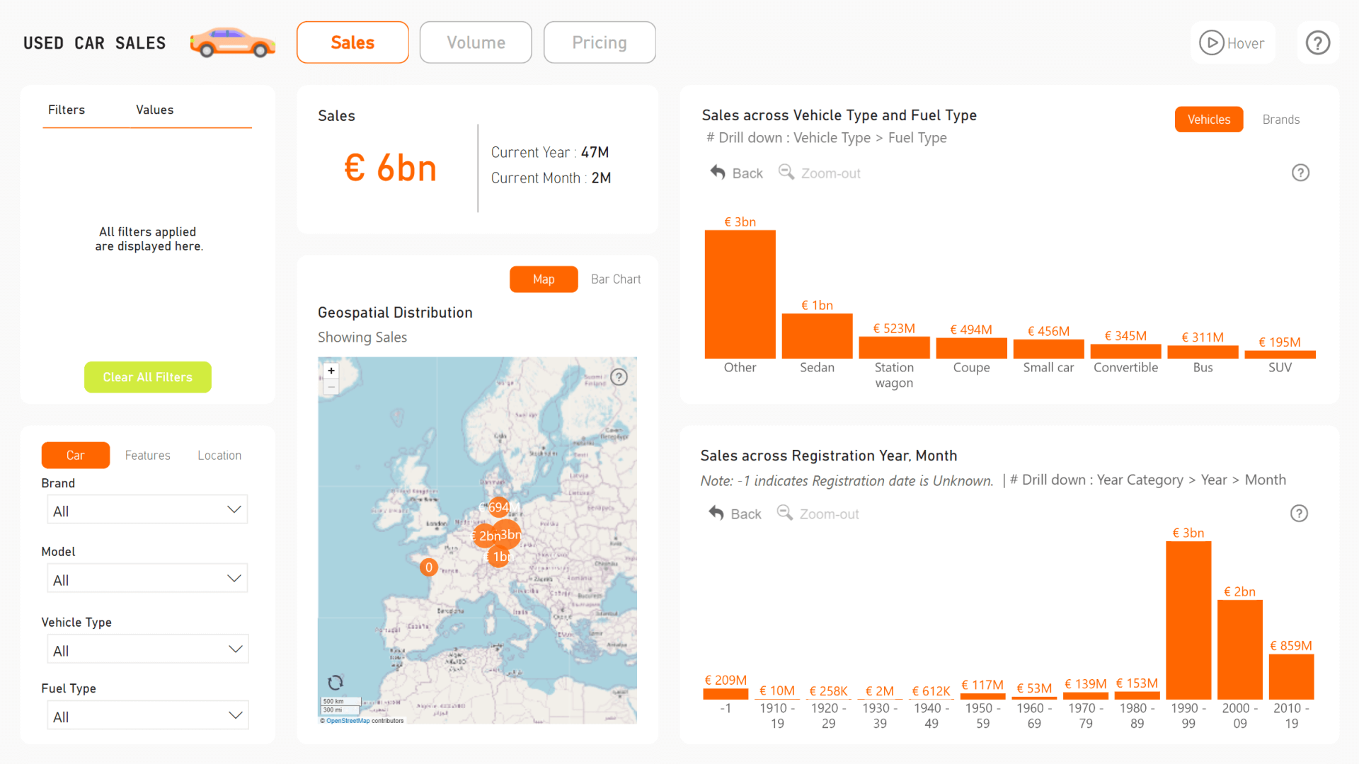 Used Car Sales Analytics Power BI Report Template