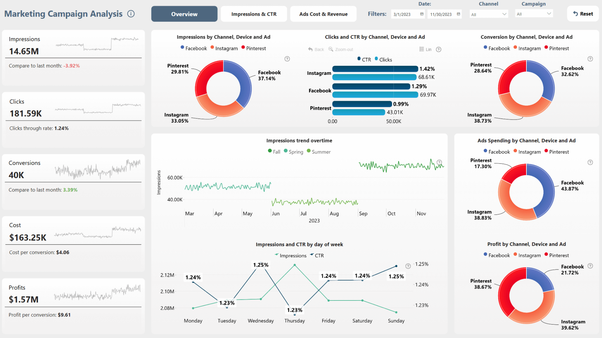 Marketing Campaign Analysis Power BI Report Template