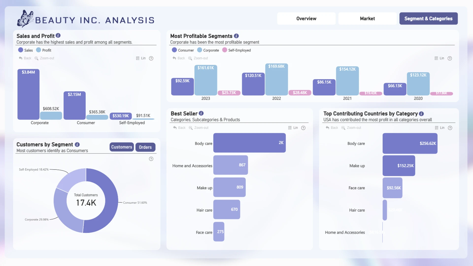 Power BI Cosmetics E-Commerce KPI Dashboard | Sales, Profit & Customer ...