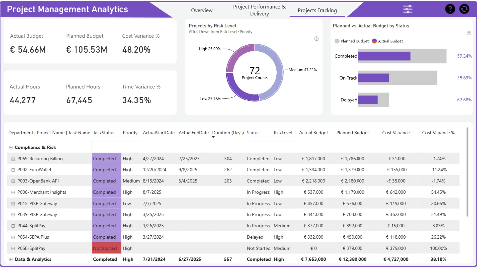Power BI Project Management Dashboard Example For Fintech Project 
