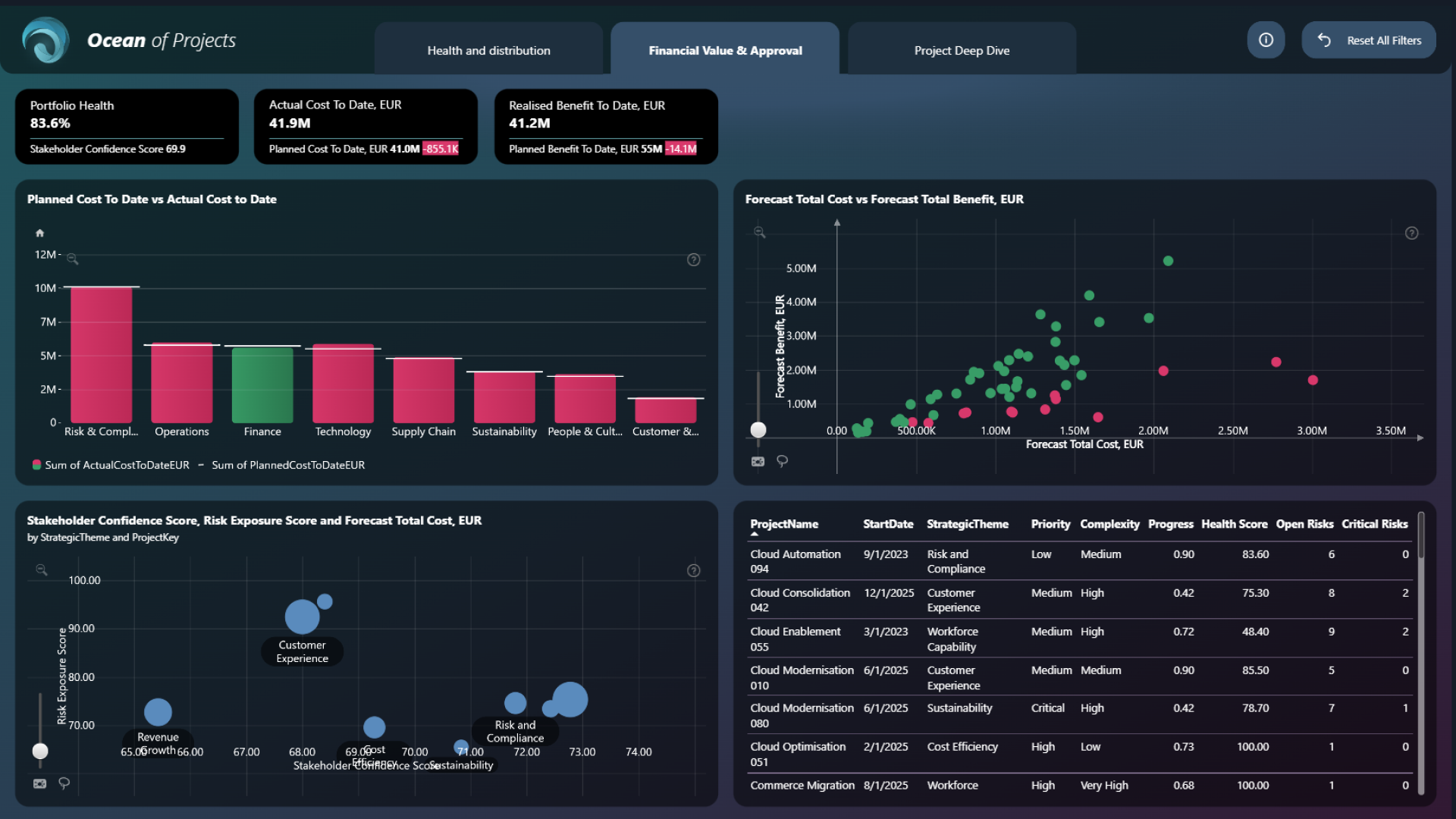 Power BI Project Management Portfolio Dashboard Example
