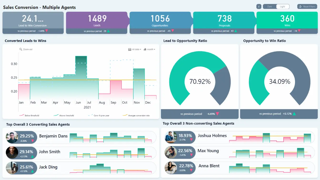 Free Power Bi Templates Download Driver Download For Windows Mac   Th 20221208 132654 Sales Conversion Thumbnail New.webp